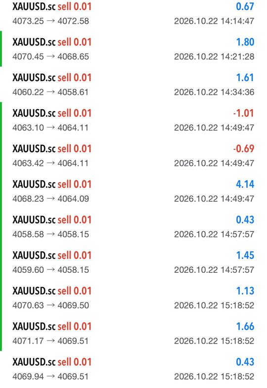 MT5 history: XAUUSD sells, mostly closed in profit