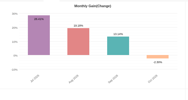 Myfxbook monthly gain chart
