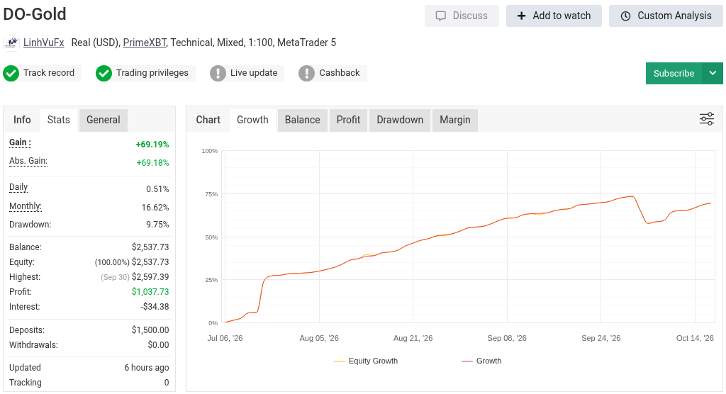 Myfxbook DO-Gold account: verified badges, gain, drawdown, balance and growth chart