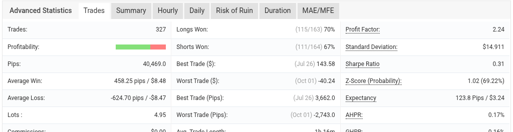 Myfxbook advanced statistics: trades, win rate by direction, profit factor
