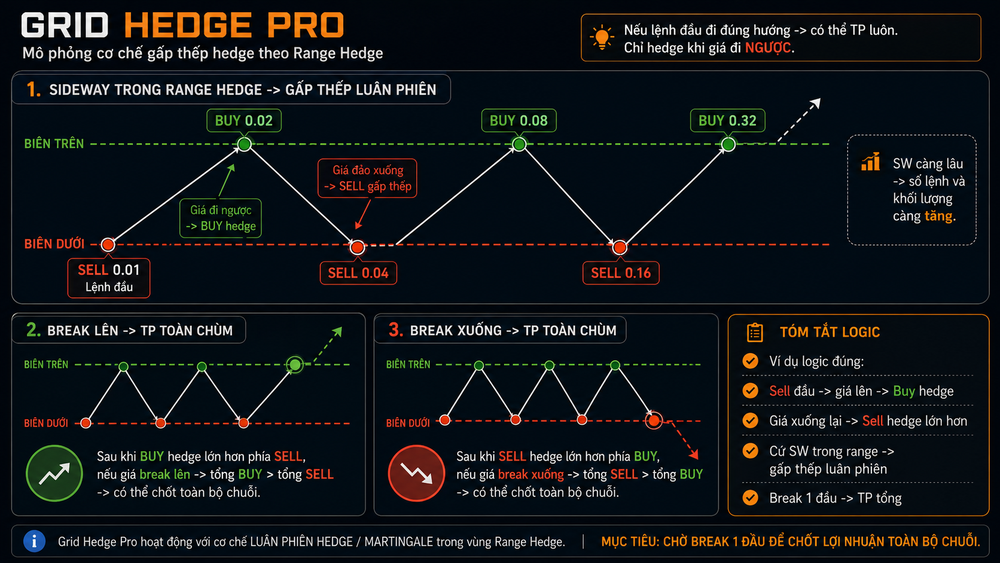 Grid Hedge Pro MT5: EA gấp thếp hedge cho thị trường có biên chạy mạnh