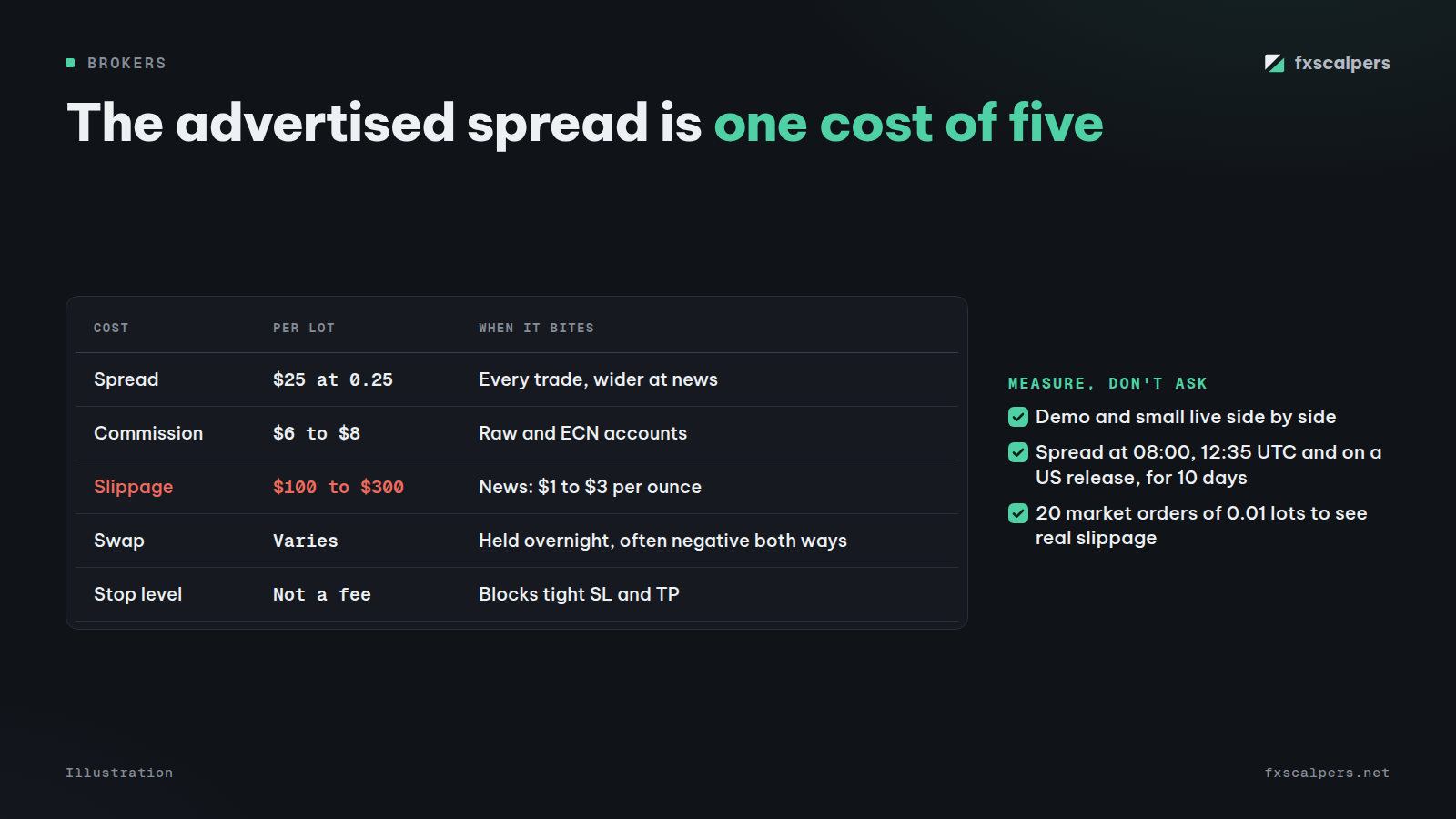 Diagram: The advertised spread is one cost of five