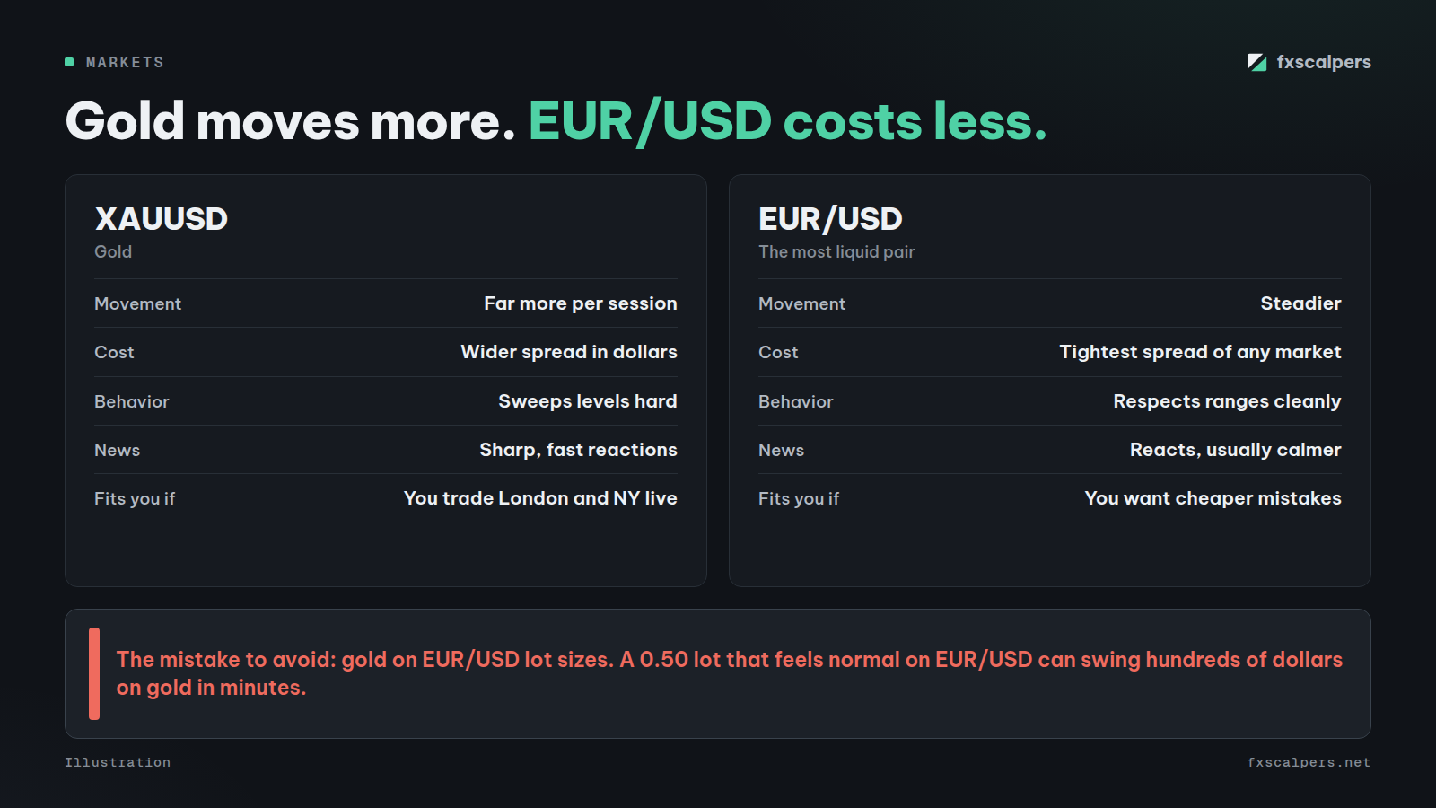 Diagram: Gold moves more. EUR/USD costs less.