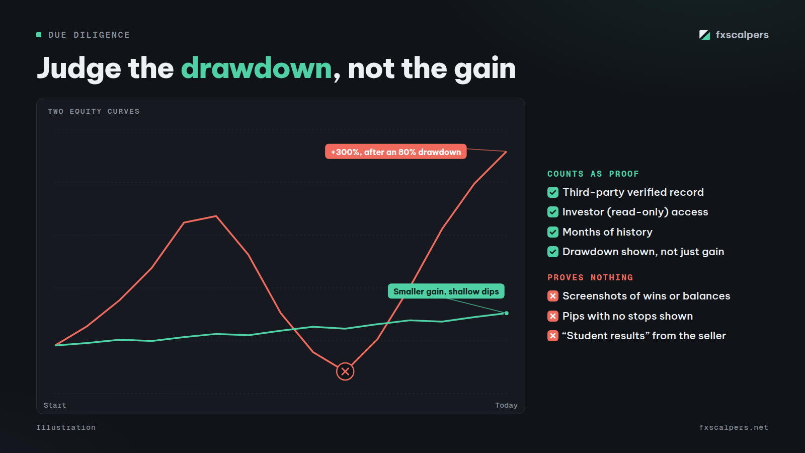 Diagram: Judge the drawdown, not the gain