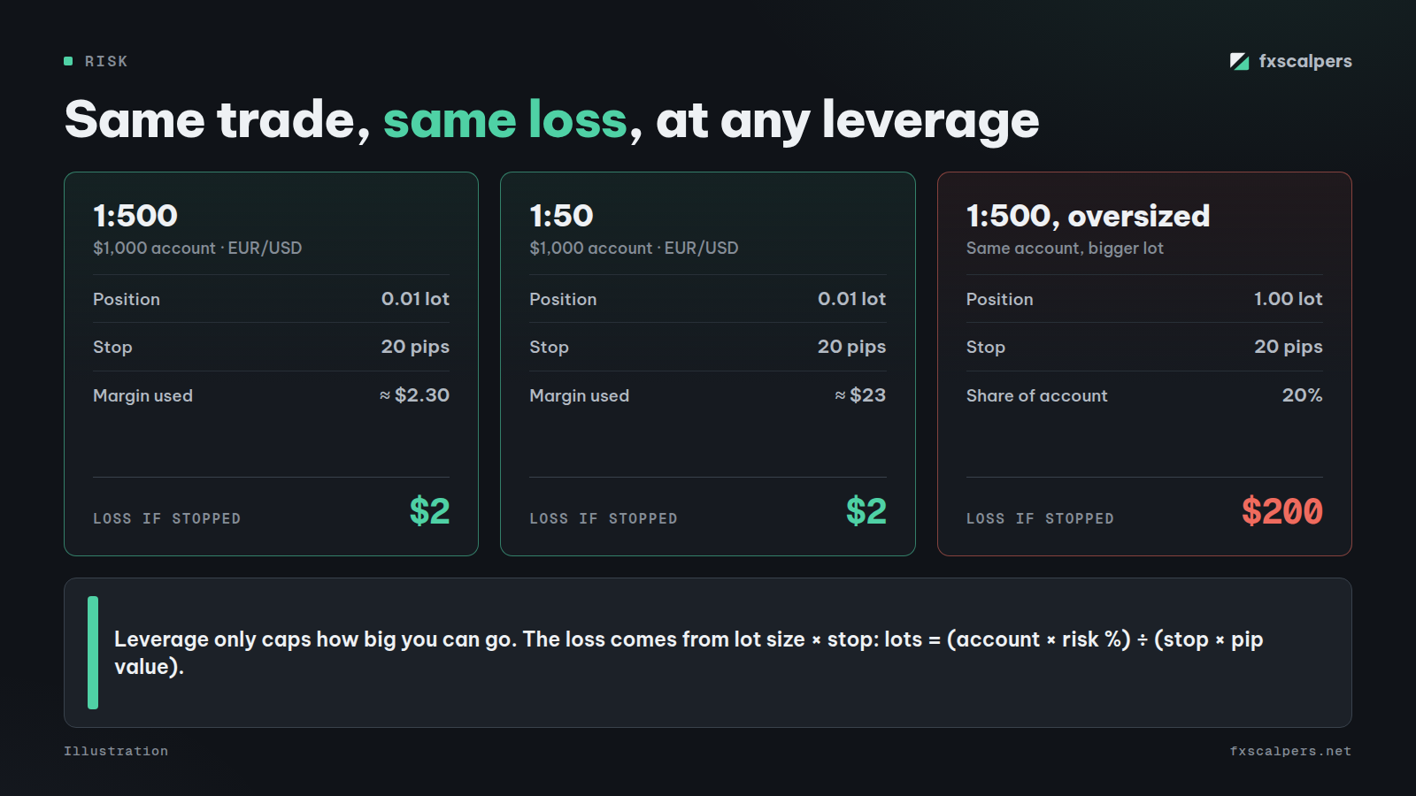 Diagram: Same trade, same loss, at any leverage