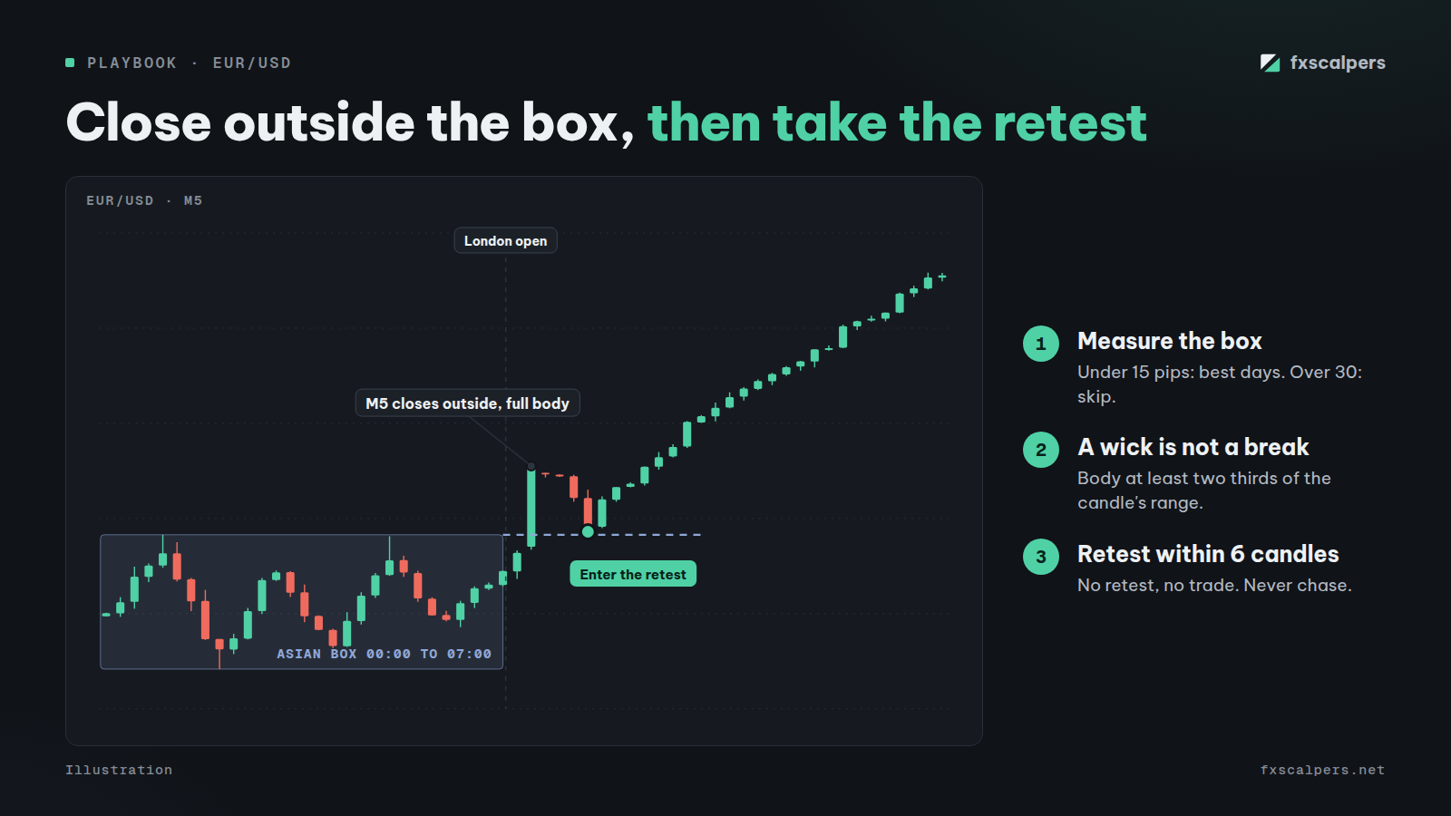 Diagram: Close outside the box, then take the retest