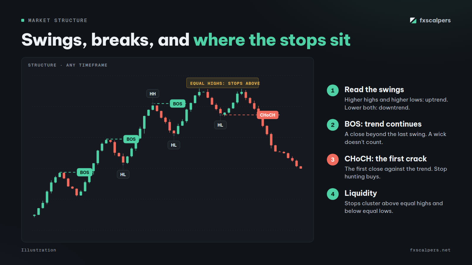 Diagram: Swings, breaks, and where the stops sit
