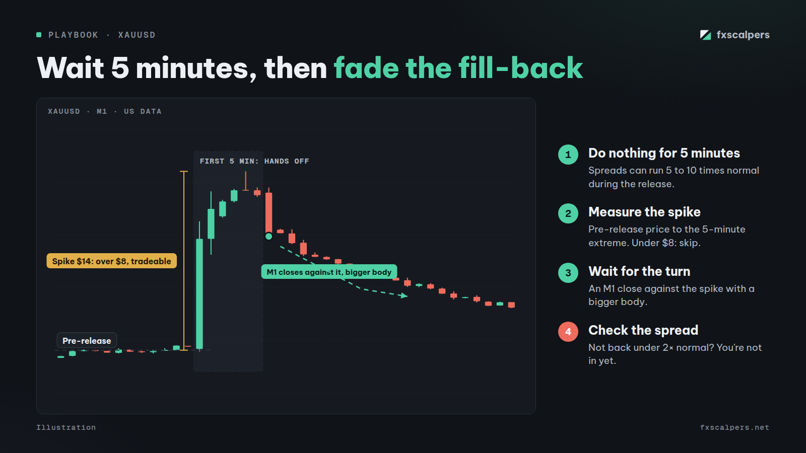 Diagram: Wait 5 minutes, then fade the fill-back