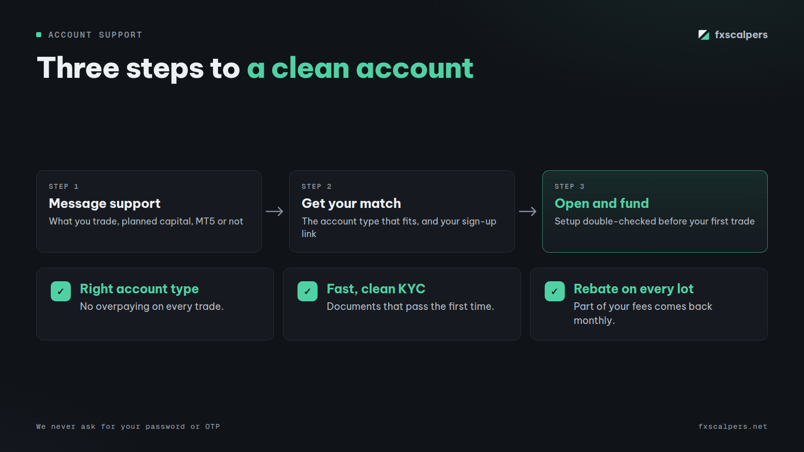 Diagram: Three steps to a clean account