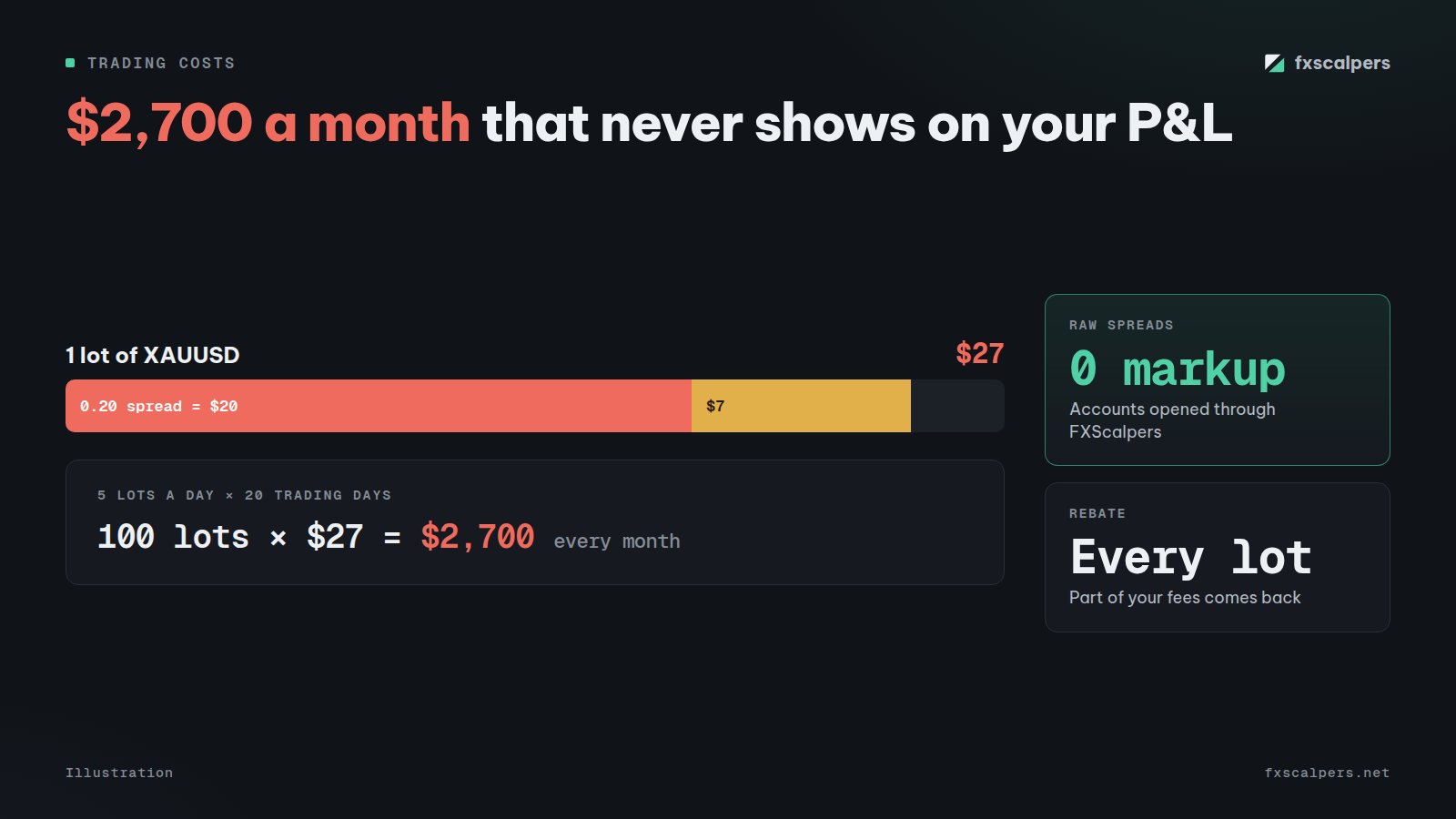 Diagram: $2,700 a month that never shows on your P&L
