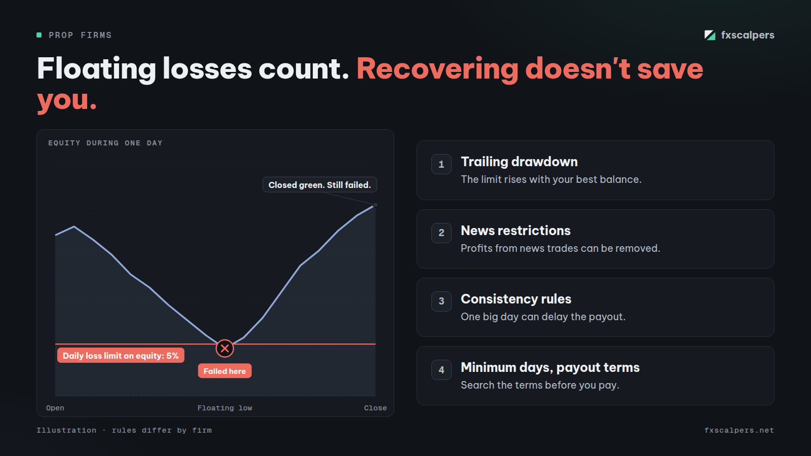 Diagram: Floating losses count. Recovering doesn't save you.
