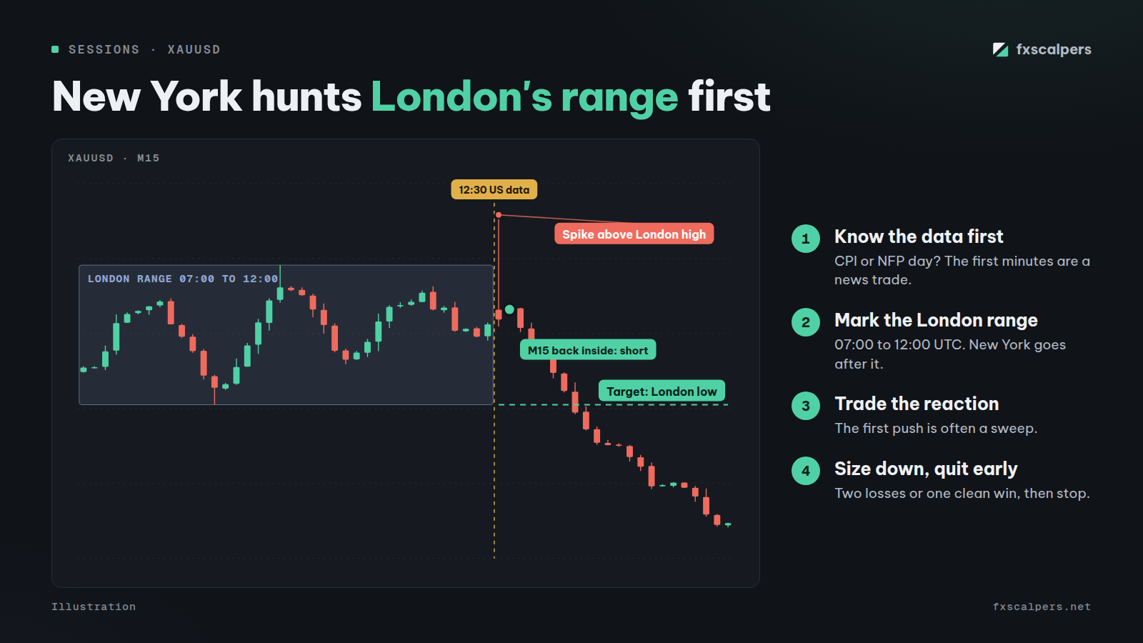 Diagram: New York hunts London's range first