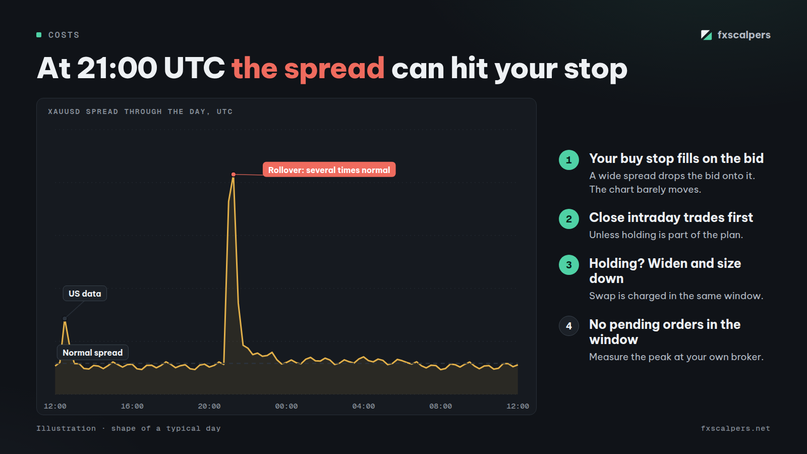 Diagram: At 21:00 UTC the spread can hit your stop