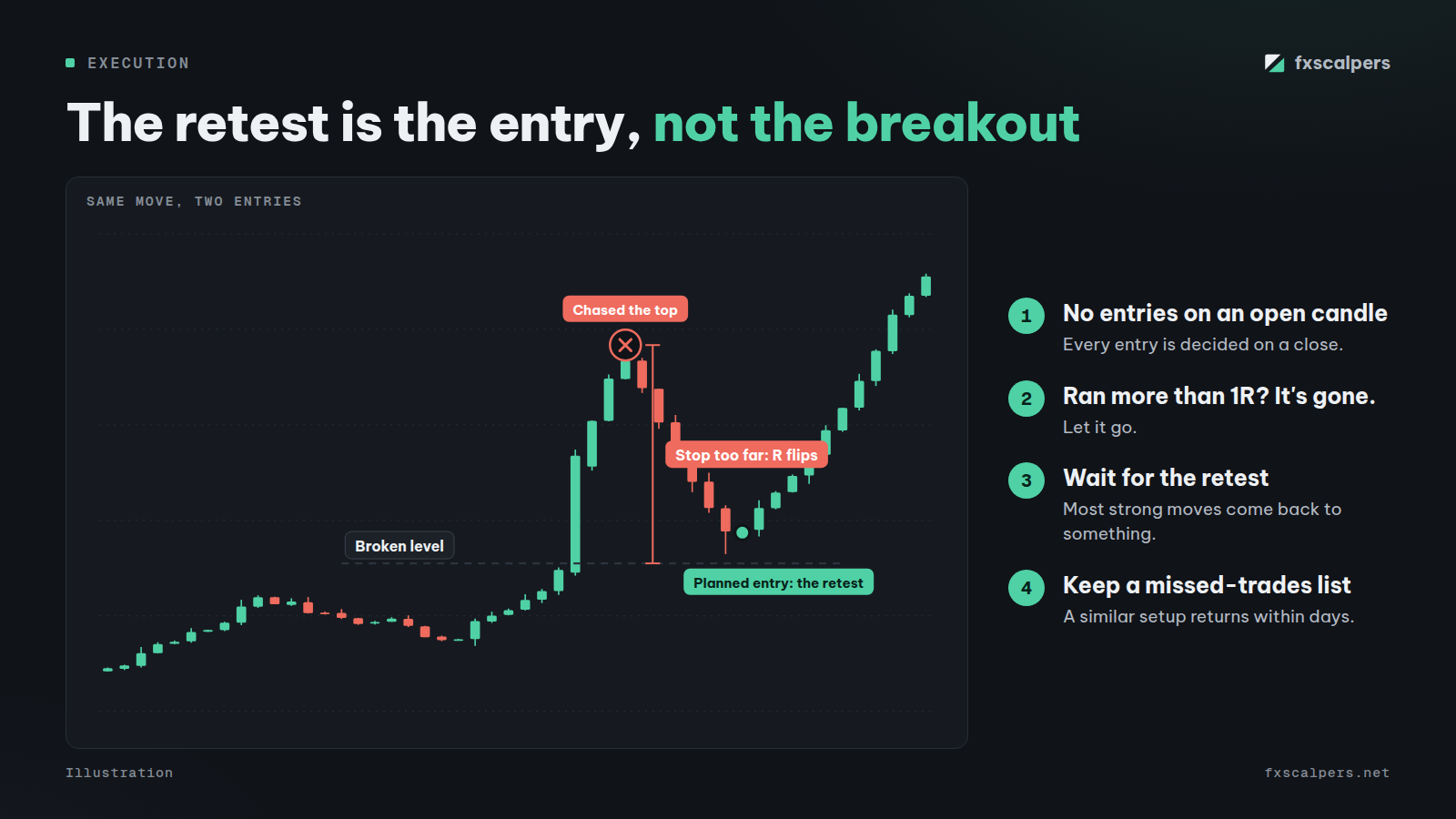 Diagram: The retest is the entry, not the breakout