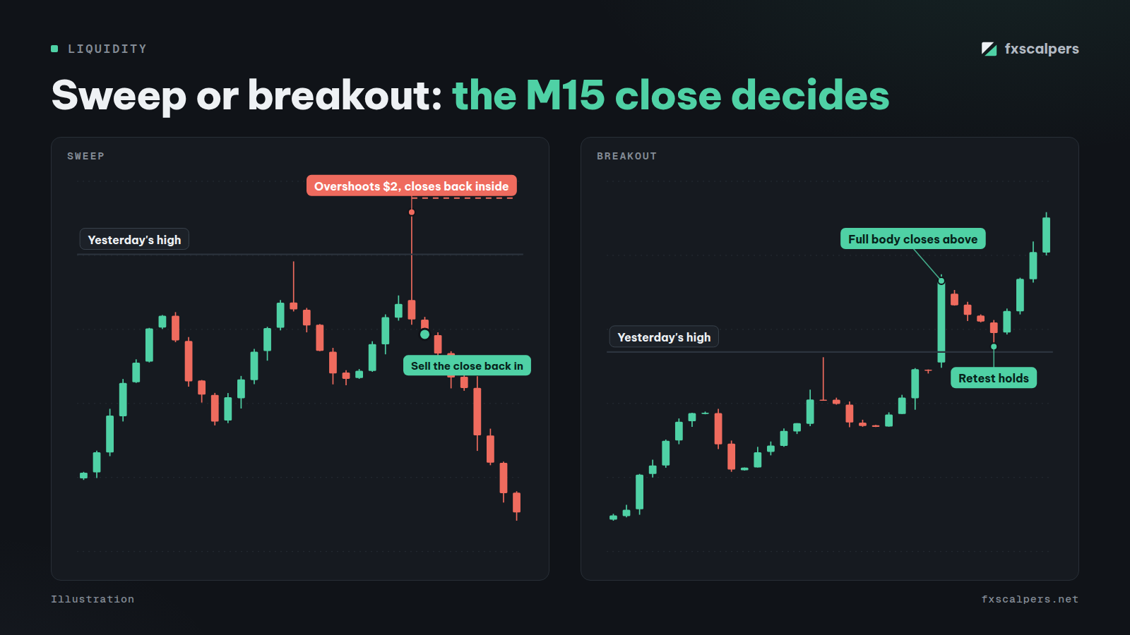 Diagram: Sweep or breakout: the M15 close decides