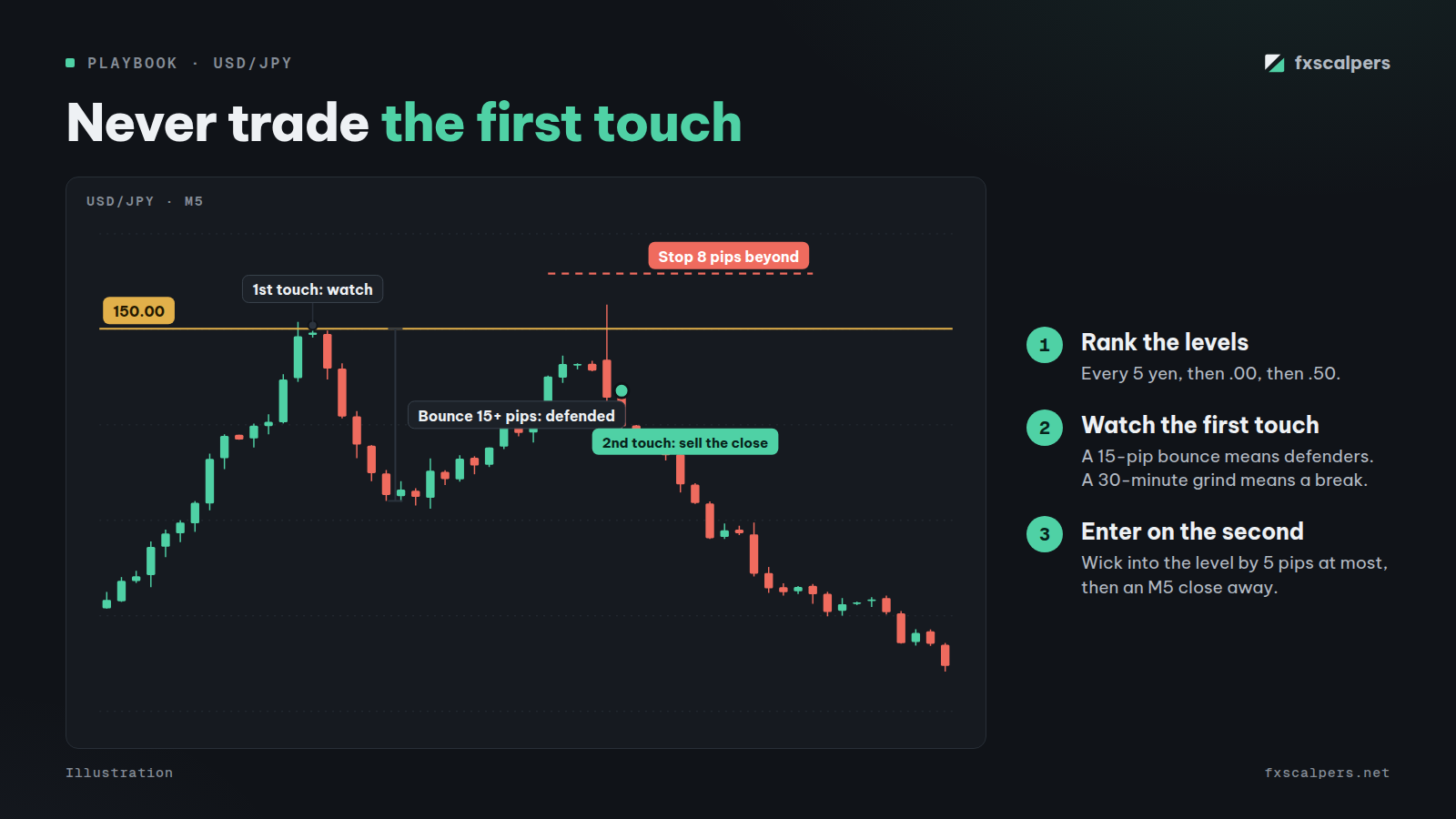 Diagram: Never trade the first touch