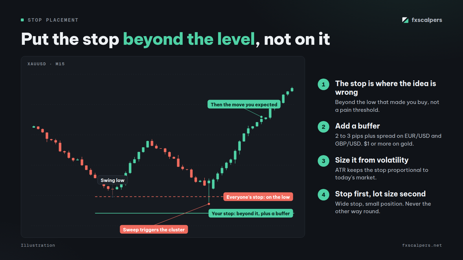 Diagram: Put the stop beyond the level, not on it