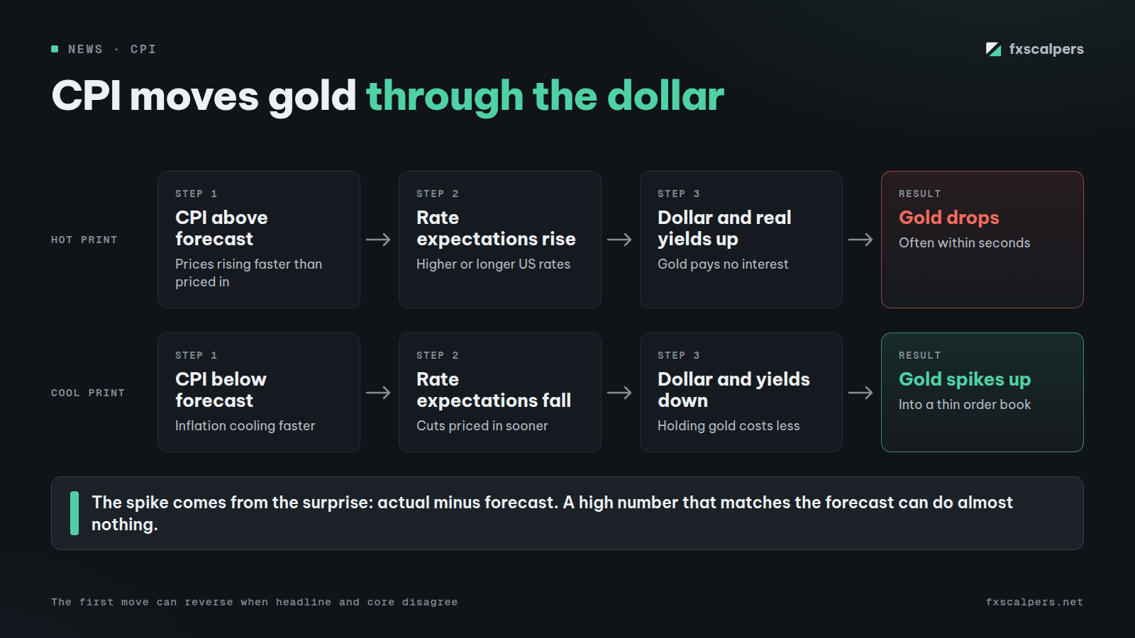 Diagram: CPI moves gold through the dollar