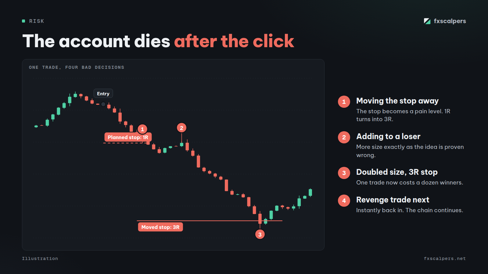 Diagram: The account dies after the click