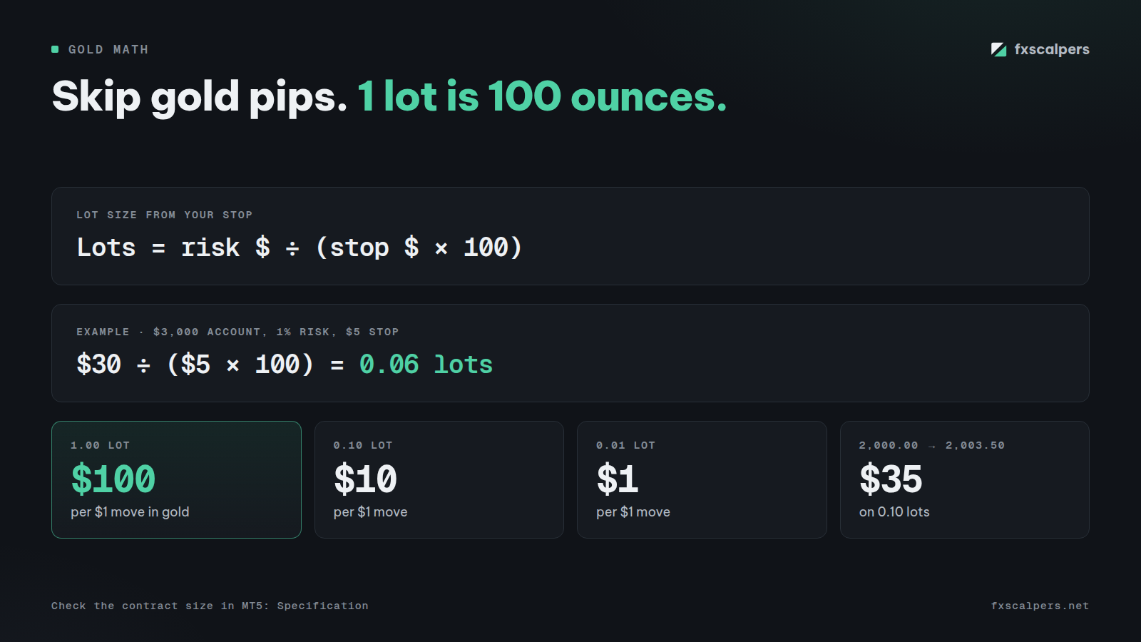 Diagram: Skip gold pips. 1 lot is 100 ounces.