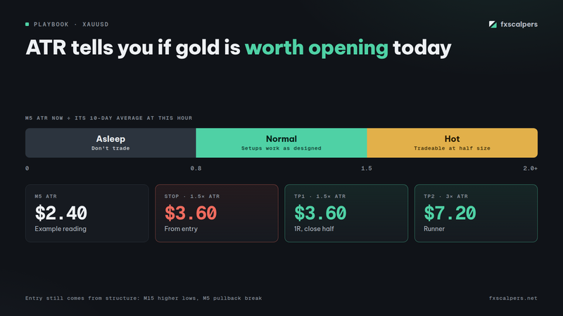 Diagram: ATR tells you if gold is worth opening today