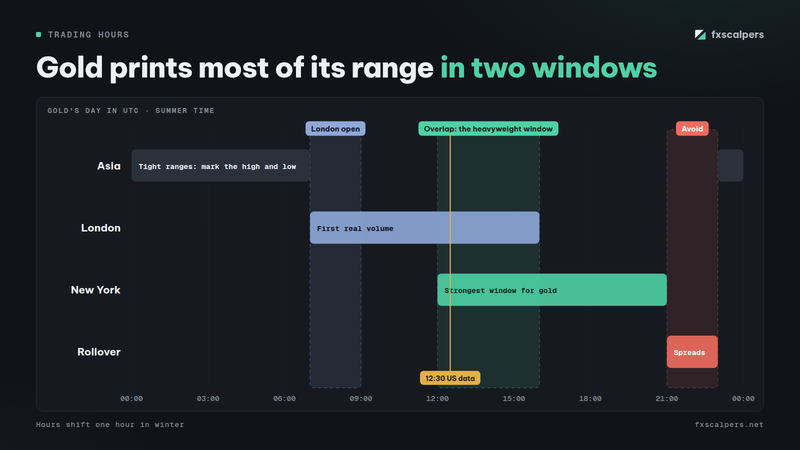 Diagram: Gold prints most of its range in two windows