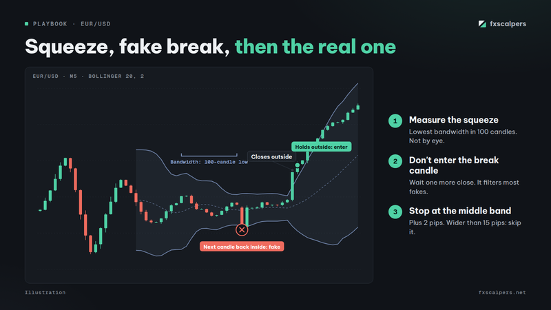 Diagram: Squeeze, fake break, then the real one