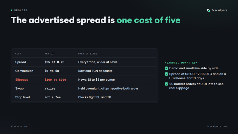 Diagram: The advertised spread is one cost of five