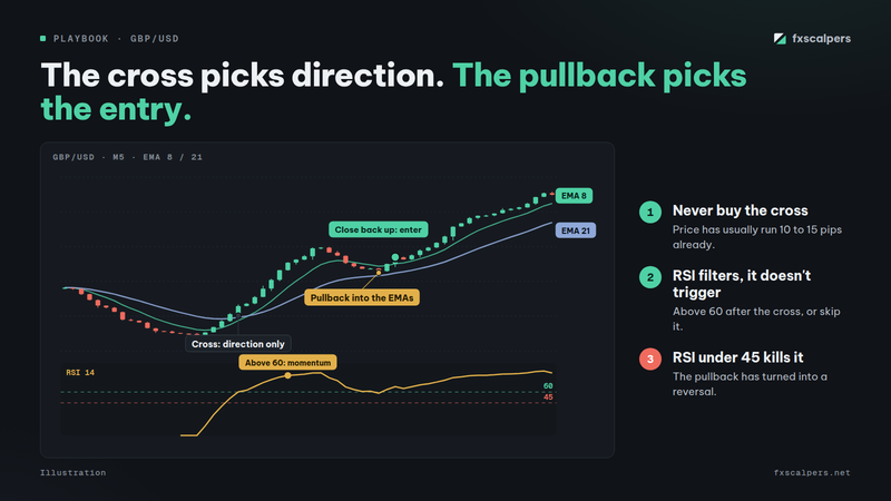 Diagram: The cross picks direction. The pullback picks the entry.