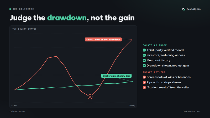 Diagram: Judge the drawdown, not the gain