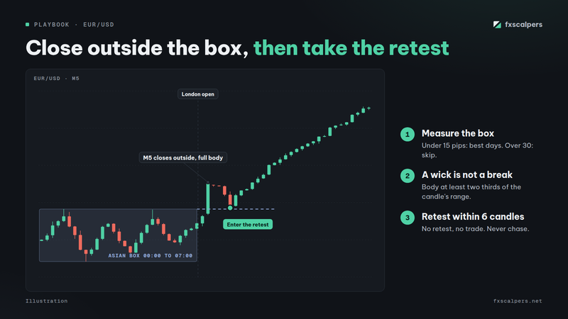 Diagram: Close outside the box, then take the retest