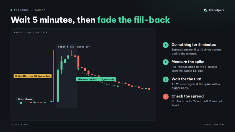 Diagram: Wait 5 minutes, then fade the fill-back