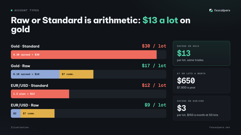Diagram: Raw or Standard is arithmetic: $13 a lot on gold