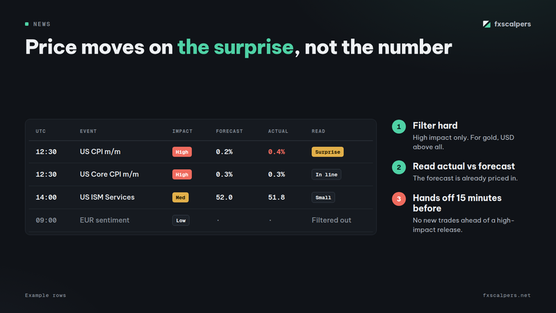Diagram: Price moves on the surprise, not the number