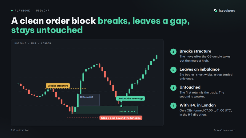 Diagram: A clean order block breaks, leaves a gap, stays untouched