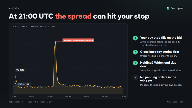 Diagram: At 21:00 UTC the spread can hit your stop