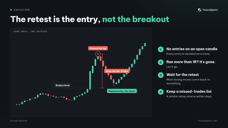 Diagram: The retest is the entry, not the breakout