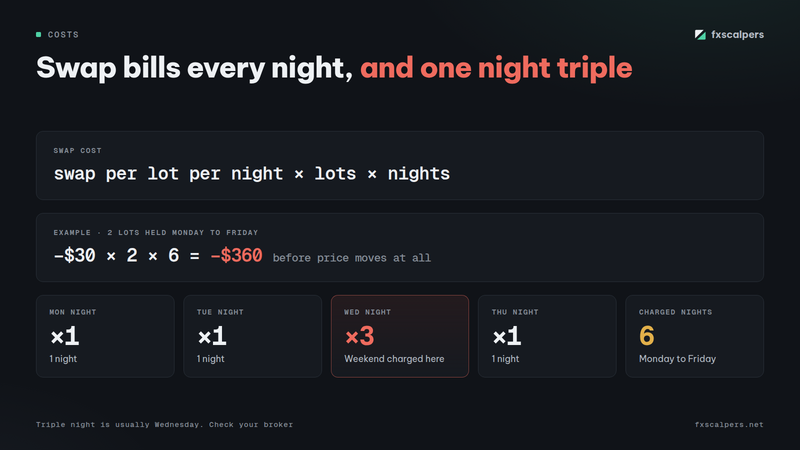 Diagram: Swap bills every night, and one night triple
