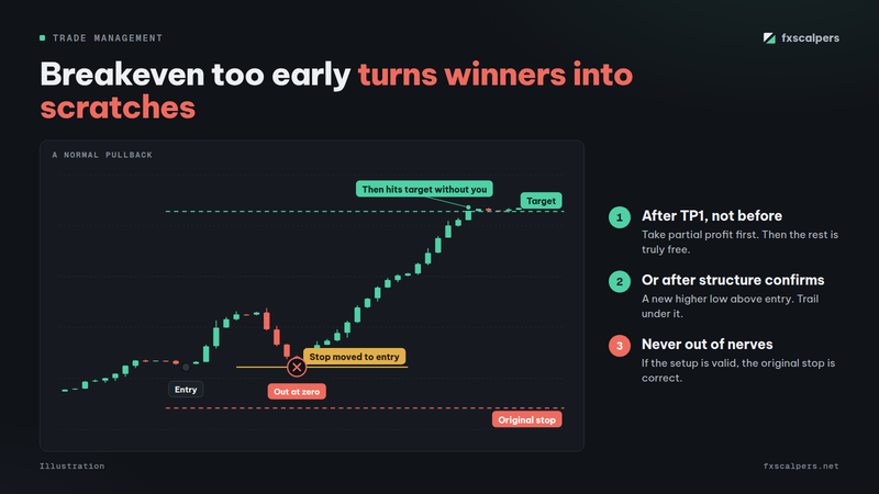 Diagram: Breakeven too early turns winners into scratches