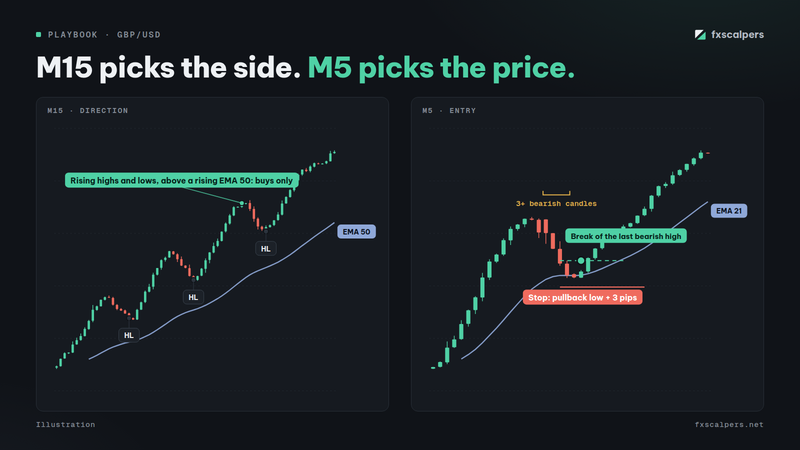 Diagram: M15 picks the side. M5 picks the price.