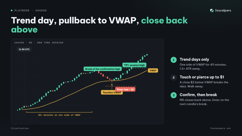 Diagram: Trend day, pullback to VWAP, close back above