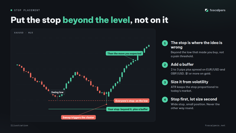 Diagram: Put the stop beyond the level, not on it