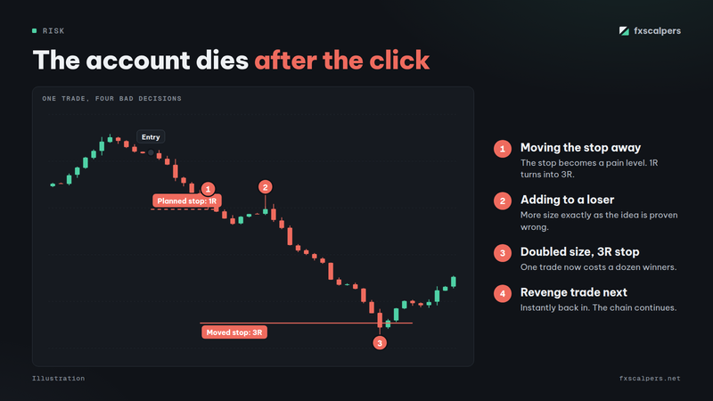 Diagram: The account dies after the click