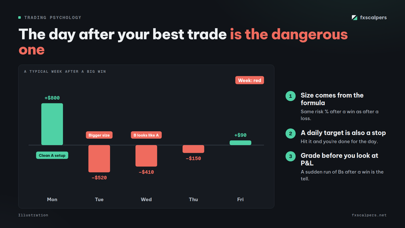 Diagram: The day after your best trade is the dangerous one