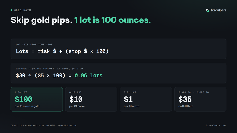 Diagram: Skip gold pips. 1 lot is 100 ounces.
